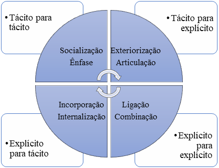 Processo SECI de conversão do conhecimento