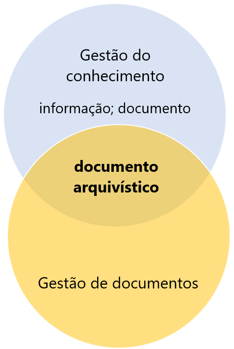Relações da informação, documento e documento arquivístico na gestão do conhecimento e na gestão de documentos