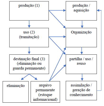 Contribuições da gestão de documentos (à esquerda) na gestão do conhecimento (à direita)