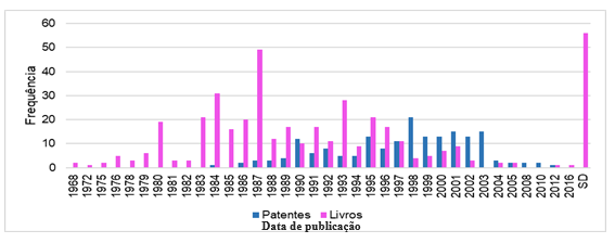Comparação temporal entre livros citados e a data prioritária da patente
