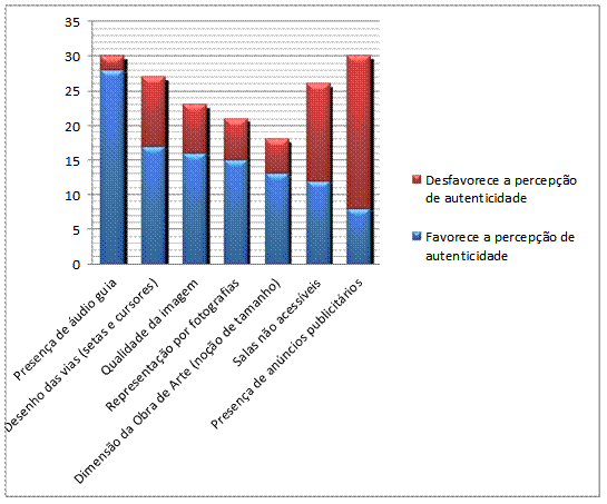 Atributos de influência de autenticidade nos museus virtuais