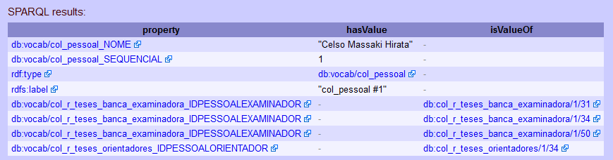 Resultados da nova consulta executada automaticamente a partir de uma URI (nome padrão) acionada nos resultados apresentados na Figura 10a