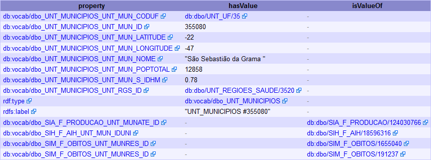Resultados da nova consulta executada automaticamente a partir de uma URI (nome padrão) acionada nos resultados apresentados na Figura 10b