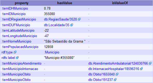 Resultados da nova consulta executada automaticamente a partir de uma URI (nome personalizado) acionada nos resultados apresentados na Figura 11b