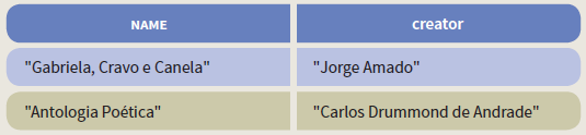 Resultado da consulta SPARQL formulada na Figura 2b