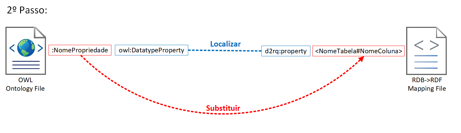 Localização e substituição do nome da coluna da base de dados pelo nome da propriedade da ontologia