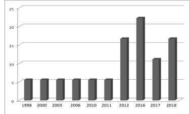 Relação dos anos de publicação (porcentagem x anos).
