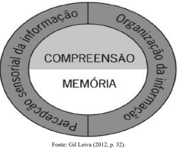 Processo cognitivo da indexação.