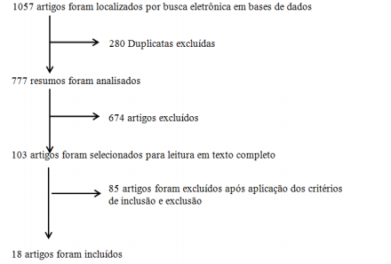 Fluxograma da seleção dos artigos.