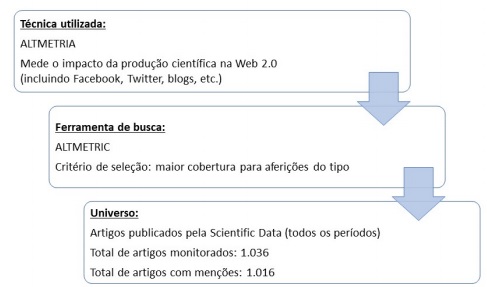 Diagrama da metodologia empregada para seleo do universo para estudo altmtrico da visibilidade e engajamento pblico, a partir dos artigos da Scientific Data.
