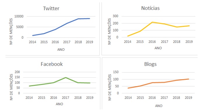 Crescimento anual de menes dos artigos da Scientific Data, por mdia digital (2014 a 2019).