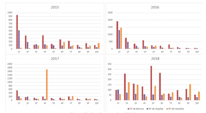 Relao entre menes e citaes dos artigos publicados na Scientific Data (2015-2018).