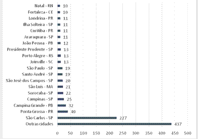 Cidades com maior concentrao de descendentes