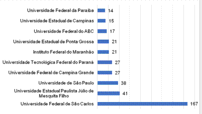 Atuao por Instituio