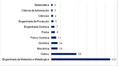 Atuao por departamento