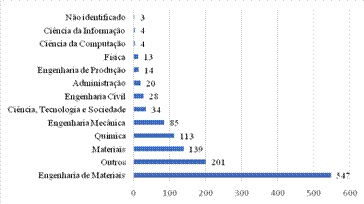 Principais reas de formao de mestrado