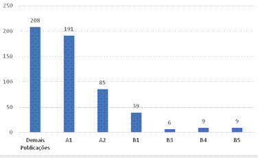 Publicaes por Qualis Peridico