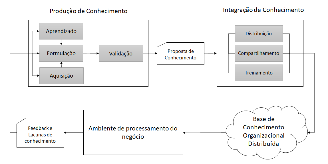 O ciclo de vida do conhecimento.