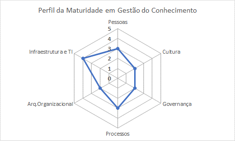 Exemplo de representao do perfil de maturidade do sistema de gesto do conhecimento.