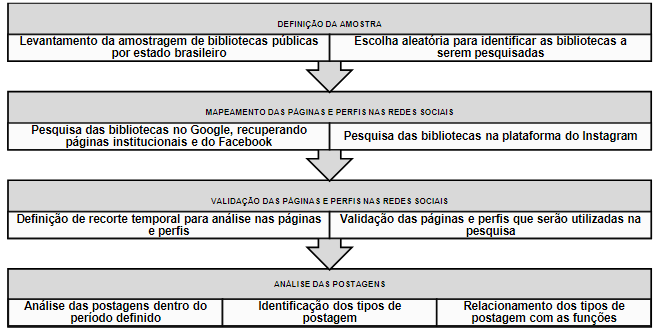 Etapas para levantamento e análise dos dados