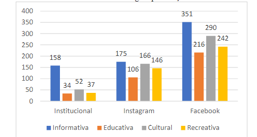 Postagem por função