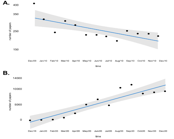 Distribution of publications about Swine Flu (A.) from December 2009 to December 2010 and about COVID-19 (B.) from December 2019 to December 2020 in journals indexed in the PubMed database