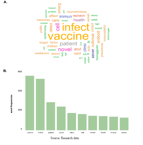 Word cloud (A.) and frequency of words (B.) used in titles of publications indexed in the PubMed database about Swine Flu from December 2009 to December 2010.