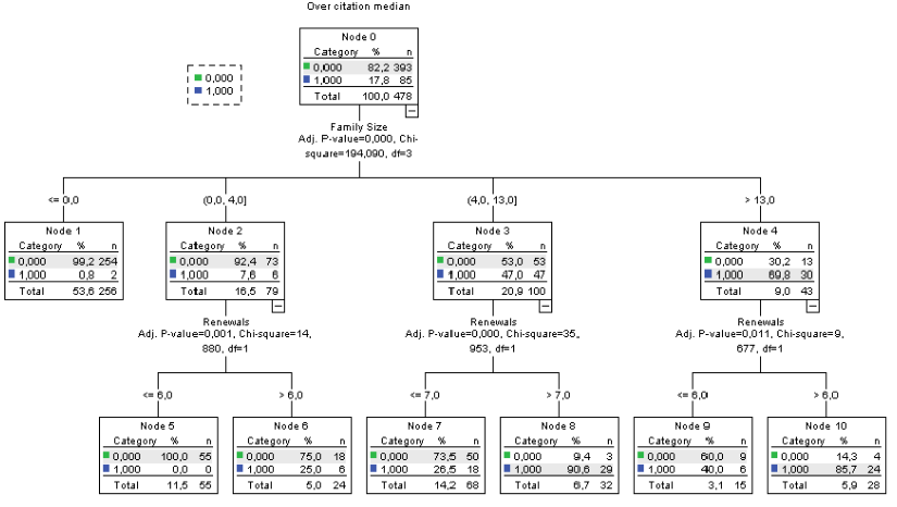 Decision tree for the most highlycited Brazilian green patents