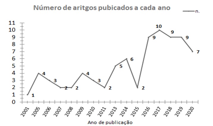 Autores que mais publicaram