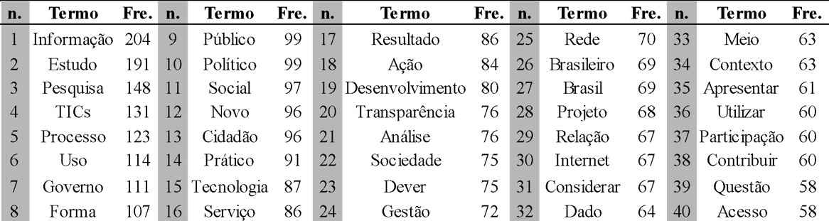 Termos mais frequentes no corpus