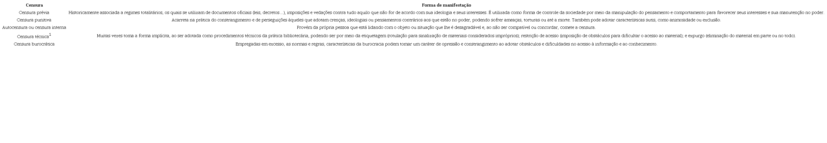 Formas de manifesta��o da censura