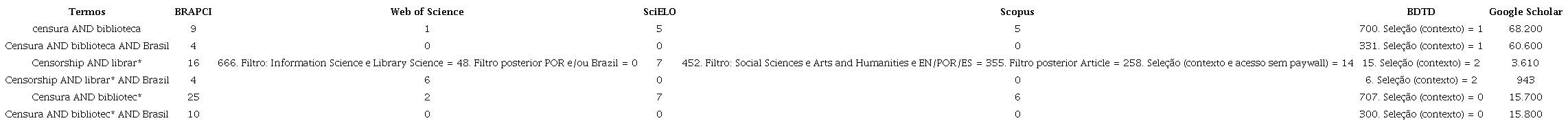 Resultados de dados bibliogr�ficos - 18 a 22/02/2023