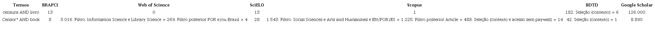 Resultados de dados bibliogr�ficos - 15 a 22/04/2023