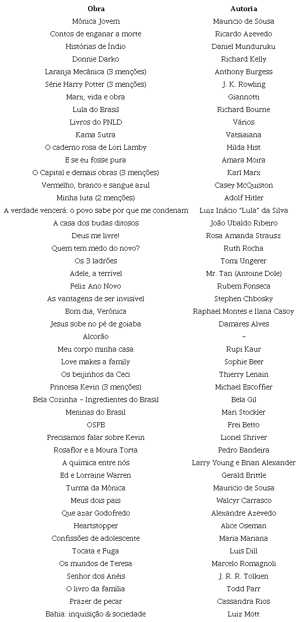 Obras censuradas apontadas pelos respondentes