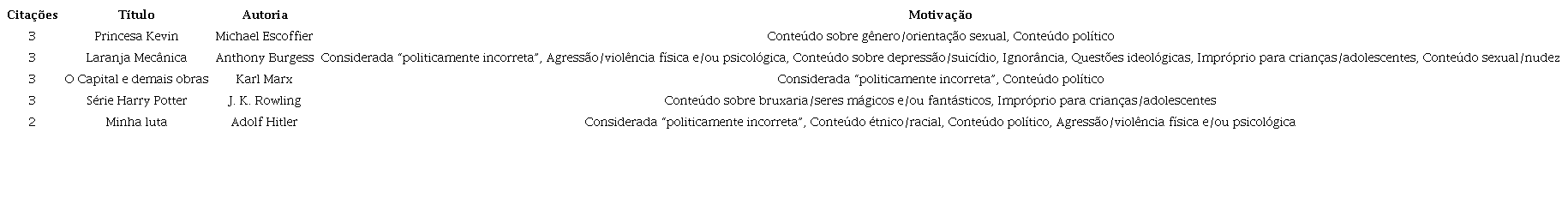 Casos de censura mais reportados por t�tulo, autoria e motiva��o