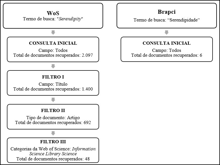 Estrat�gia de busca do levantamento bibliogr�fico realizado