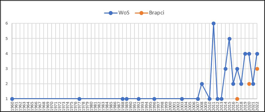 Evolu��o da produ��o cient�fica sobre serendipidade na CI