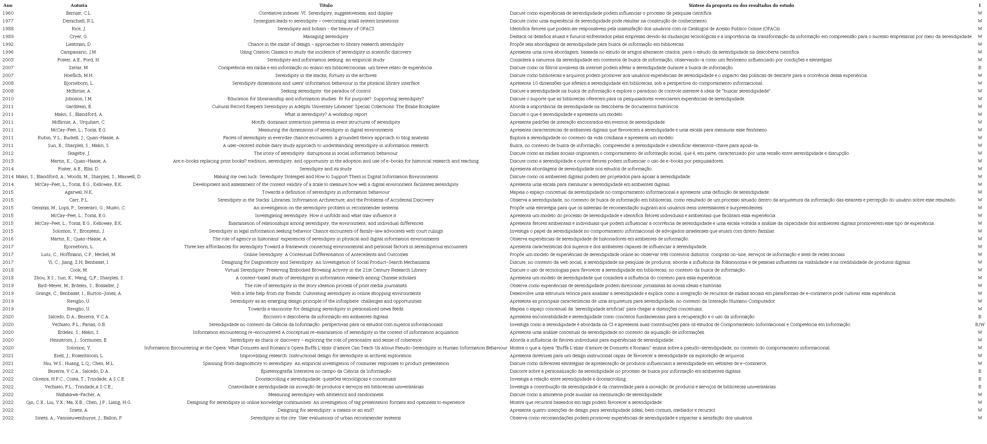 Publica��es sobre serendipidade indexadas na WoS e na Brapci