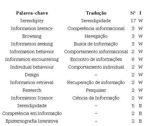 Rede de co-ocorr�ncia de palavras-chave