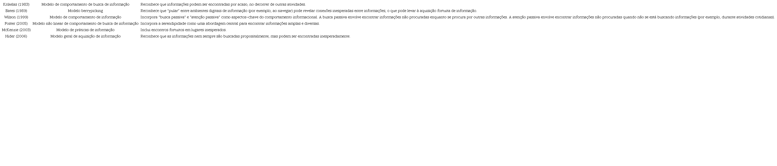 Modelos de comportamento informacional que consideram a serendipidade