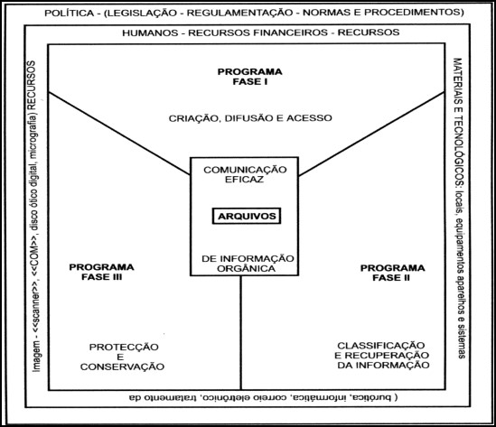 Archival science and integrated information management