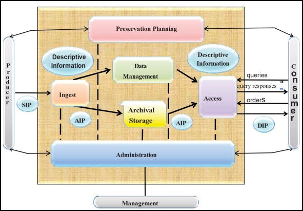 Functional entities of the SAAI model