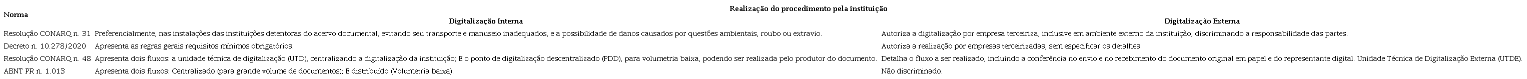 Principais aspectos do procedimento de digitalização