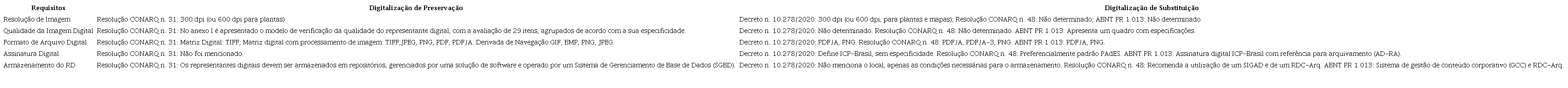 Requisitos para a produção do representante digital