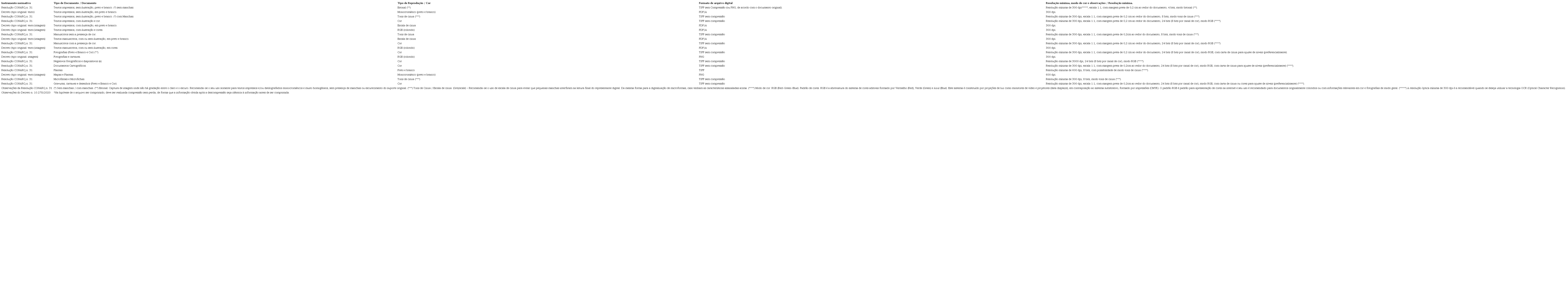 Requisitos para a resolução da imagem do representante digital