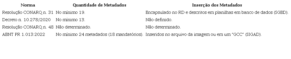 Quantitativo e local de inserção dos metadados