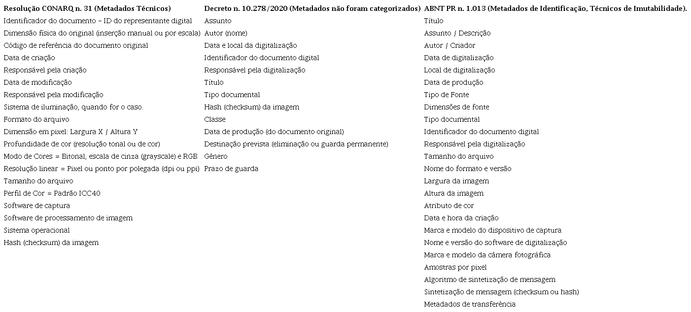 Comparativo de metadados mínimos requisitados