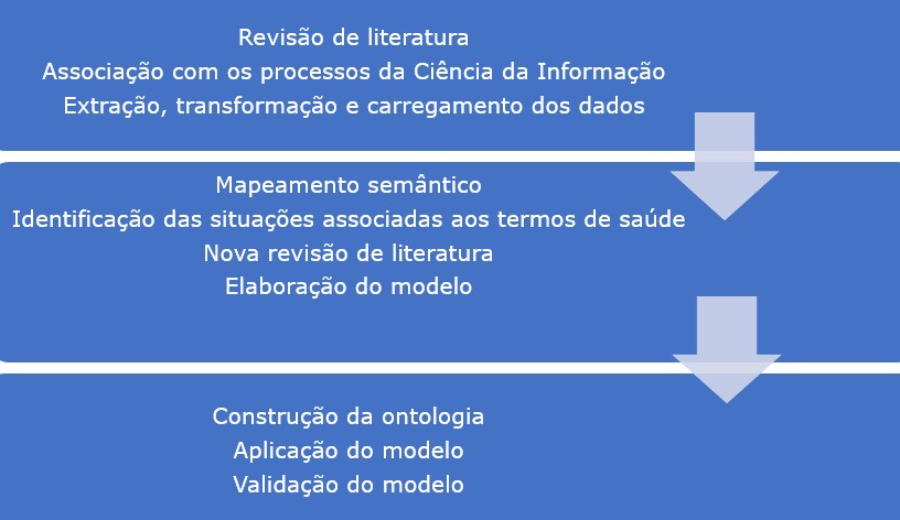 Procedimentos executados para o desenvolvimento da pesquisa
