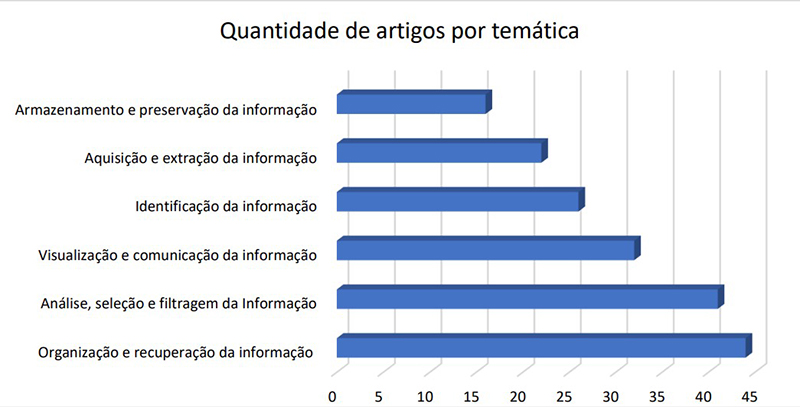 Quantidade de artigos por temática