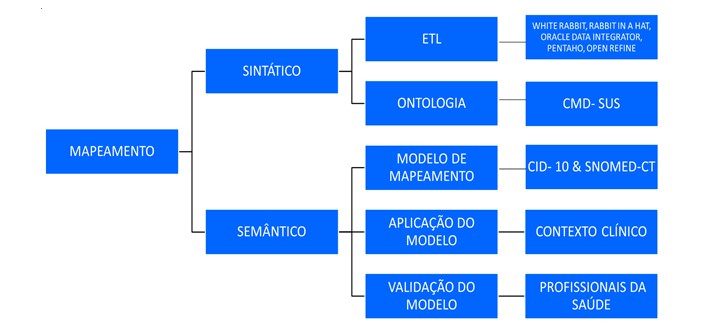 Mapeamento sintático e semântico